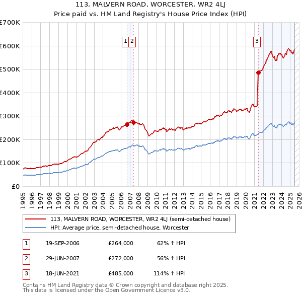 113, MALVERN ROAD, WORCESTER, WR2 4LJ: Price paid vs HM Land Registry's House Price Index