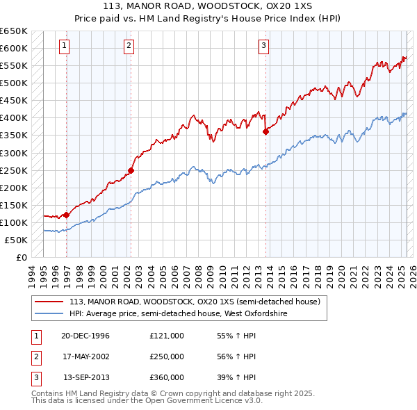113, MANOR ROAD, WOODSTOCK, OX20 1XS: Price paid vs HM Land Registry's House Price Index