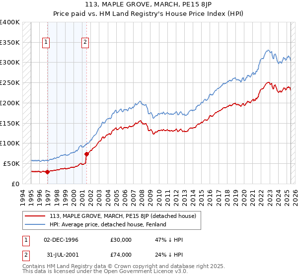 113, MAPLE GROVE, MARCH, PE15 8JP: Price paid vs HM Land Registry's House Price Index