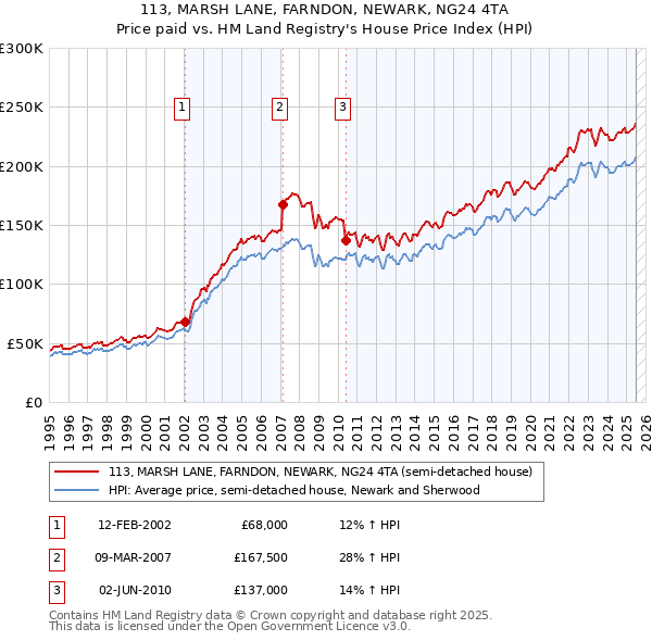 113, MARSH LANE, FARNDON, NEWARK, NG24 4TA: Price paid vs HM Land Registry's House Price Index
