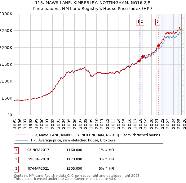 113, MAWS LANE, KIMBERLEY, NOTTINGHAM, NG16 2JE: Price paid vs HM Land Registry's House Price Index