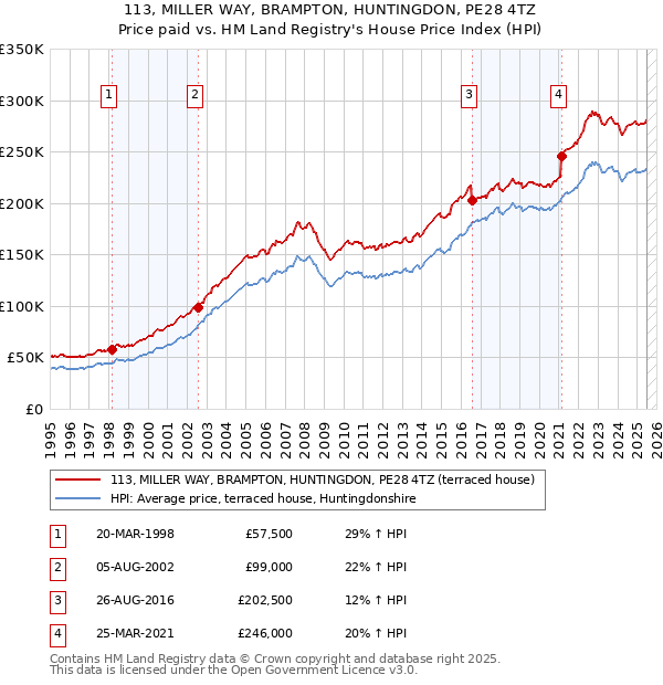 113, MILLER WAY, BRAMPTON, HUNTINGDON, PE28 4TZ: Price paid vs HM Land Registry's House Price Index