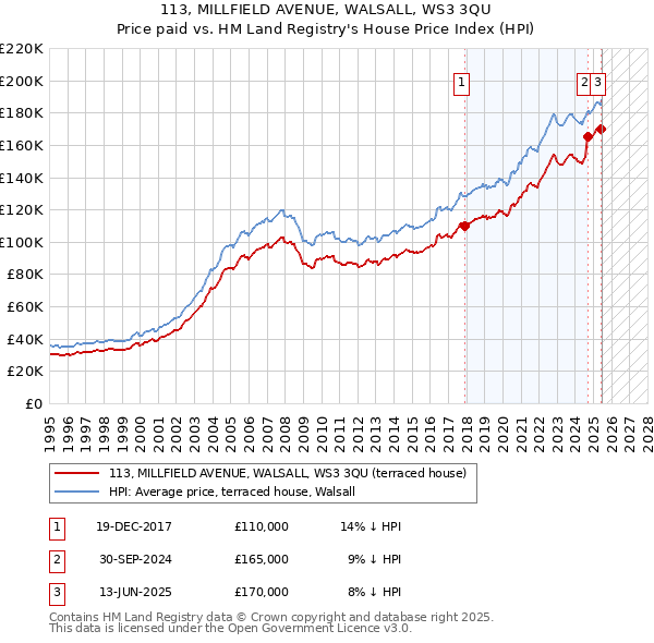 113, MILLFIELD AVENUE, WALSALL, WS3 3QU: Price paid vs HM Land Registry's House Price Index