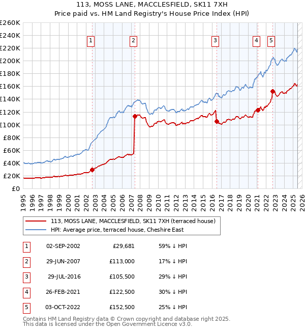113, MOSS LANE, MACCLESFIELD, SK11 7XH: Price paid vs HM Land Registry's House Price Index