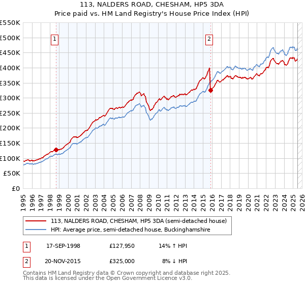 113, NALDERS ROAD, CHESHAM, HP5 3DA: Price paid vs HM Land Registry's House Price Index