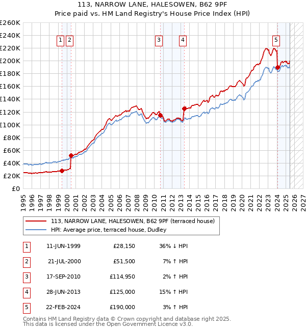 113, NARROW LANE, HALESOWEN, B62 9PF: Price paid vs HM Land Registry's House Price Index