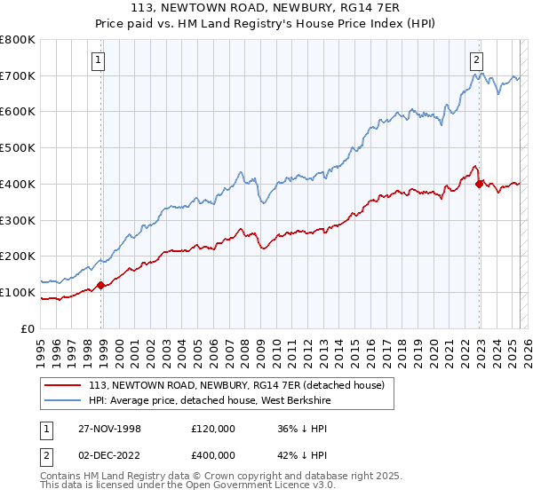 113, NEWTOWN ROAD, NEWBURY, RG14 7ER: Price paid vs HM Land Registry's House Price Index