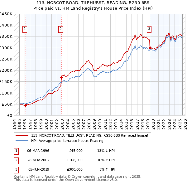 113, NORCOT ROAD, TILEHURST, READING, RG30 6BS: Price paid vs HM Land Registry's House Price Index