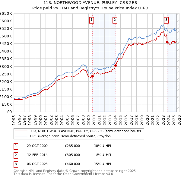 113, NORTHWOOD AVENUE, PURLEY, CR8 2ES: Price paid vs HM Land Registry's House Price Index