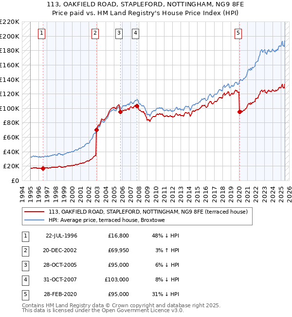 113, OAKFIELD ROAD, STAPLEFORD, NOTTINGHAM, NG9 8FE: Price paid vs HM Land Registry's House Price Index