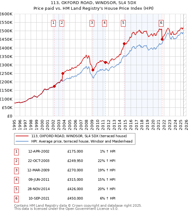 113, OXFORD ROAD, WINDSOR, SL4 5DX: Price paid vs HM Land Registry's House Price Index