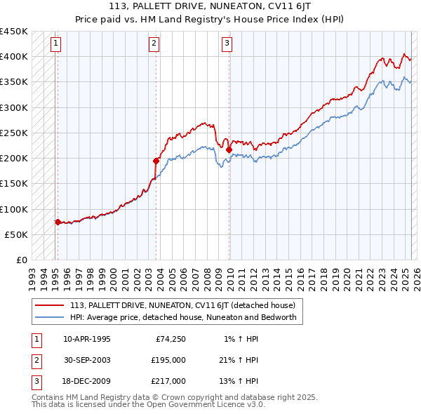 113, PALLETT DRIVE, NUNEATON, CV11 6JT: Price paid vs HM Land Registry's House Price Index
