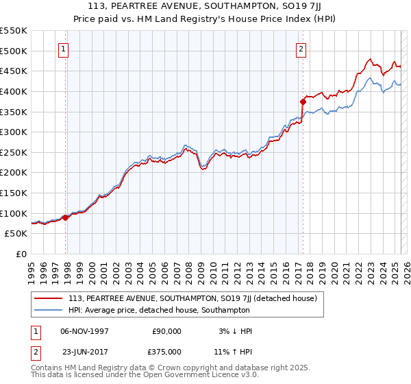 113, PEARTREE AVENUE, SOUTHAMPTON, SO19 7JJ: Price paid vs HM Land Registry's House Price Index