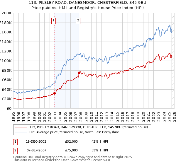 113, PILSLEY ROAD, DANESMOOR, CHESTERFIELD, S45 9BU: Price paid vs HM Land Registry's House Price Index