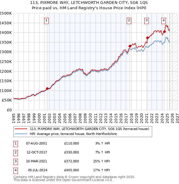 113, PIXMORE WAY, LETCHWORTH GARDEN CITY, SG6 1QS: Price paid vs HM Land Registry's House Price Index