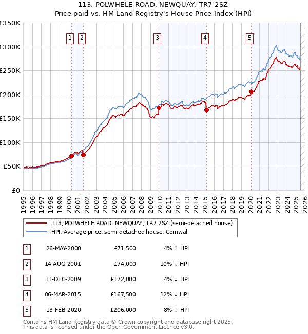 113, POLWHELE ROAD, NEWQUAY, TR7 2SZ: Price paid vs HM Land Registry's House Price Index