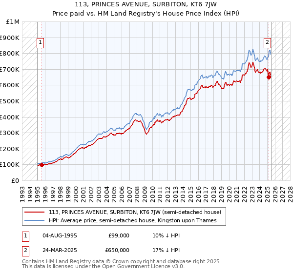 113, PRINCES AVENUE, SURBITON, KT6 7JW: Price paid vs HM Land Registry's House Price Index