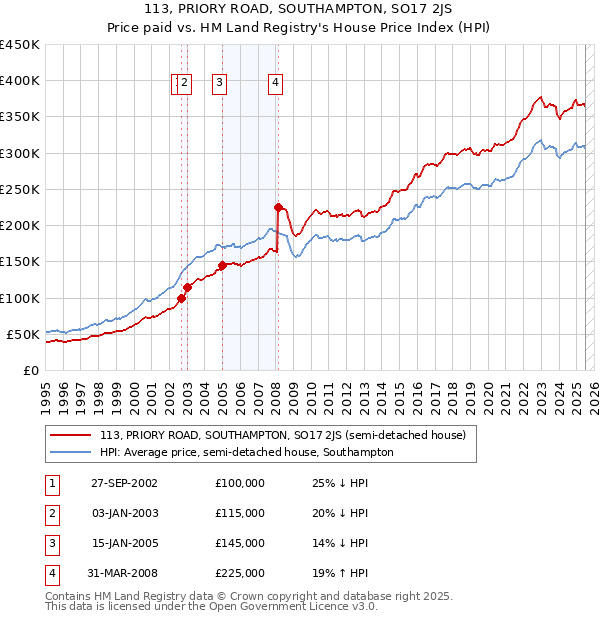 113, PRIORY ROAD, SOUTHAMPTON, SO17 2JS: Price paid vs HM Land Registry's House Price Index