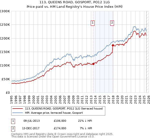 113, QUEENS ROAD, GOSPORT, PO12 1LG: Price paid vs HM Land Registry's House Price Index