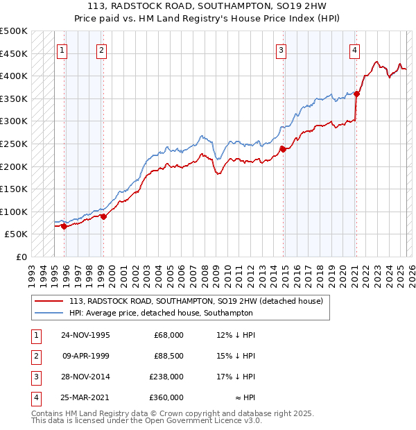 113, RADSTOCK ROAD, SOUTHAMPTON, SO19 2HW: Price paid vs HM Land Registry's House Price Index