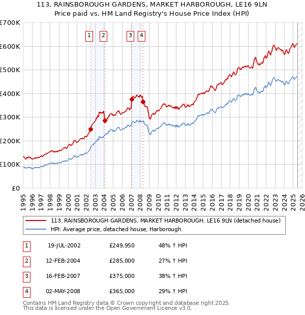 113, RAINSBOROUGH GARDENS, MARKET HARBOROUGH, LE16 9LN: Price paid vs HM Land Registry's House Price Index