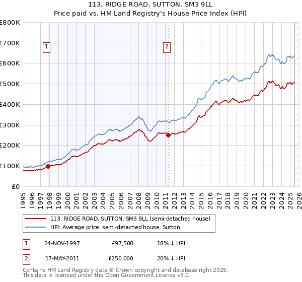 113, RIDGE ROAD, SUTTON, SM3 9LL: Price paid vs HM Land Registry's House Price Index