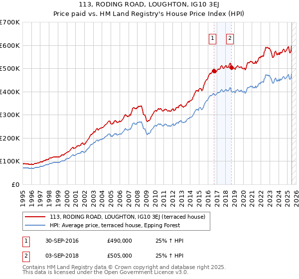 113, RODING ROAD, LOUGHTON, IG10 3EJ: Price paid vs HM Land Registry's House Price Index