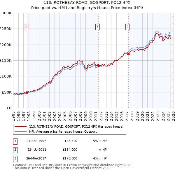 113, ROTHESAY ROAD, GOSPORT, PO12 4PX: Price paid vs HM Land Registry's House Price Index