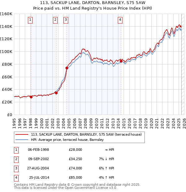 113, SACKUP LANE, DARTON, BARNSLEY, S75 5AW: Price paid vs HM Land Registry's House Price Index