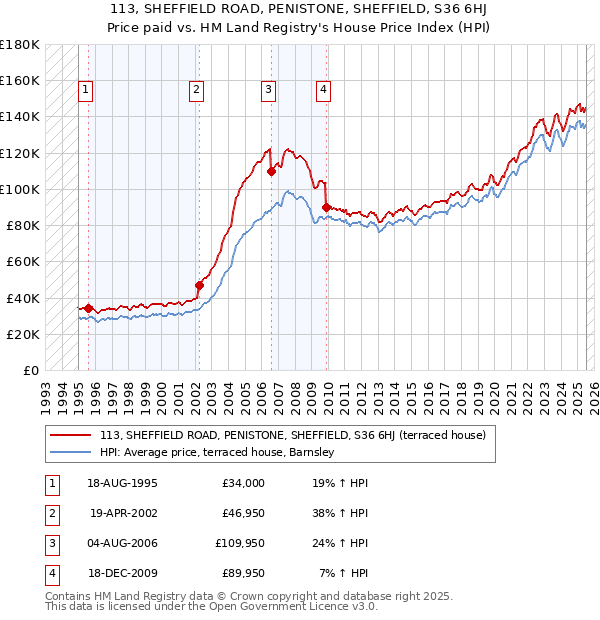 113, SHEFFIELD ROAD, PENISTONE, SHEFFIELD, S36 6HJ: Price paid vs HM Land Registry's House Price Index
