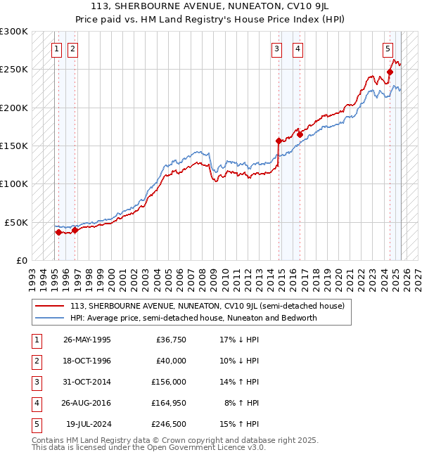 113, SHERBOURNE AVENUE, NUNEATON, CV10 9JL: Price paid vs HM Land Registry's House Price Index
