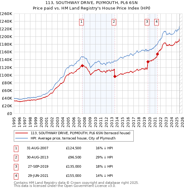 113, SOUTHWAY DRIVE, PLYMOUTH, PL6 6SN: Price paid vs HM Land Registry's House Price Index