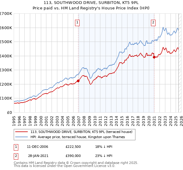 113, SOUTHWOOD DRIVE, SURBITON, KT5 9PL: Price paid vs HM Land Registry's House Price Index