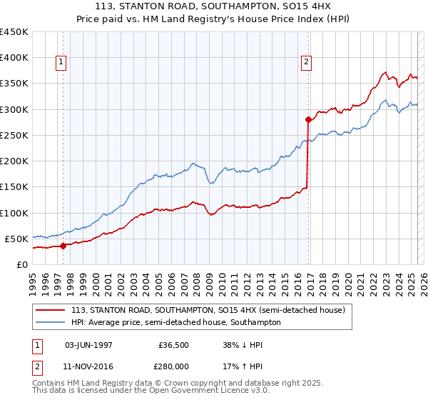 113, STANTON ROAD, SOUTHAMPTON, SO15 4HX: Price paid vs HM Land Registry's House Price Index