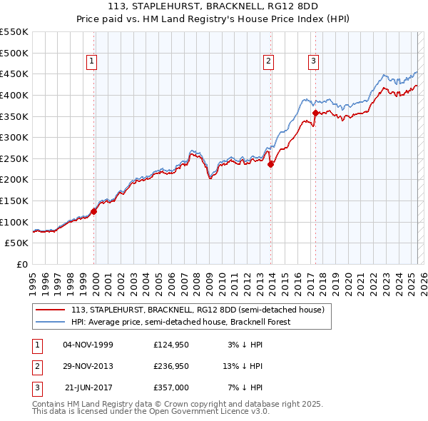 113, STAPLEHURST, BRACKNELL, RG12 8DD: Price paid vs HM Land Registry's House Price Index