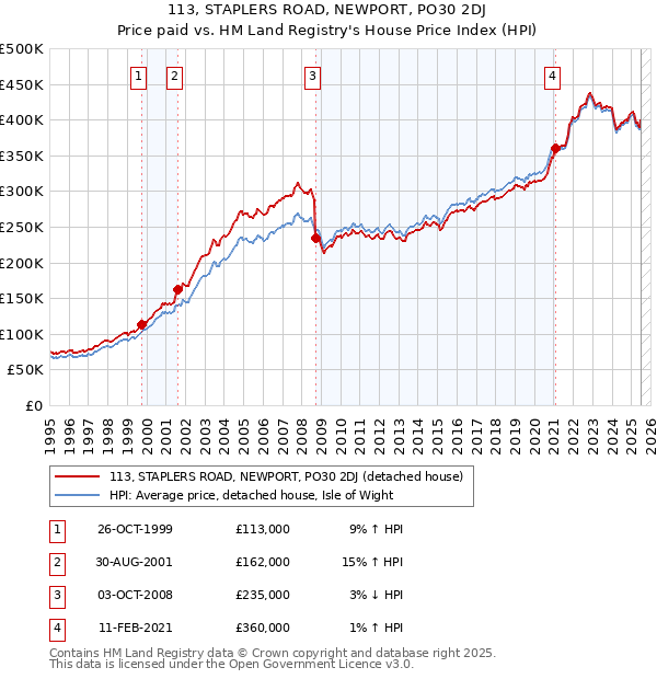 113, STAPLERS ROAD, NEWPORT, PO30 2DJ: Price paid vs HM Land Registry's House Price Index