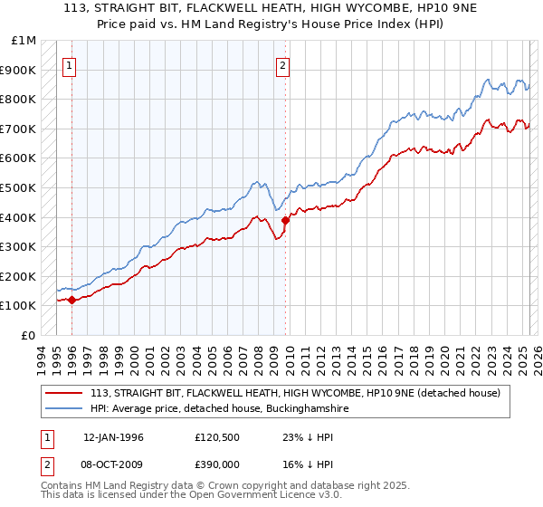 113, STRAIGHT BIT, FLACKWELL HEATH, HIGH WYCOMBE, HP10 9NE: Price paid vs HM Land Registry's House Price Index