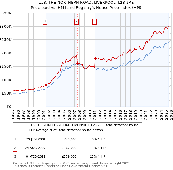 113, THE NORTHERN ROAD, LIVERPOOL, L23 2RE: Price paid vs HM Land Registry's House Price Index