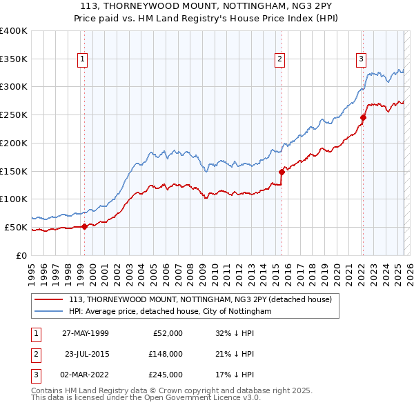 113, THORNEYWOOD MOUNT, NOTTINGHAM, NG3 2PY: Price paid vs HM Land Registry's House Price Index
