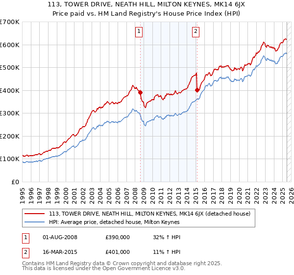 113, TOWER DRIVE, NEATH HILL, MILTON KEYNES, MK14 6JX: Price paid vs HM Land Registry's House Price Index