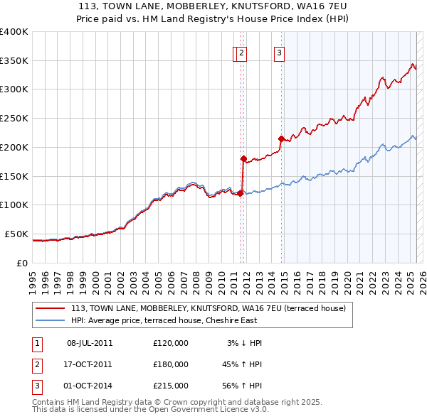113, TOWN LANE, MOBBERLEY, KNUTSFORD, WA16 7EU: Price paid vs HM Land Registry's House Price Index