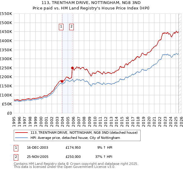 113, TRENTHAM DRIVE, NOTTINGHAM, NG8 3ND: Price paid vs HM Land Registry's House Price Index