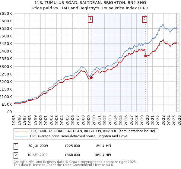 113, TUMULUS ROAD, SALTDEAN, BRIGHTON, BN2 8HG: Price paid vs HM Land Registry's House Price Index
