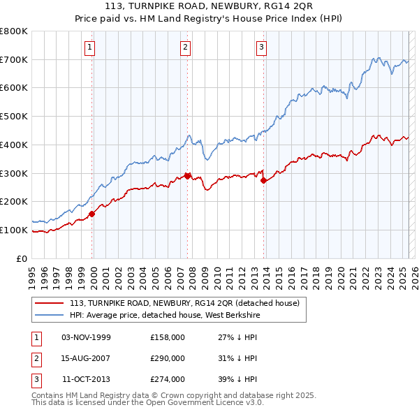 113, TURNPIKE ROAD, NEWBURY, RG14 2QR: Price paid vs HM Land Registry's House Price Index