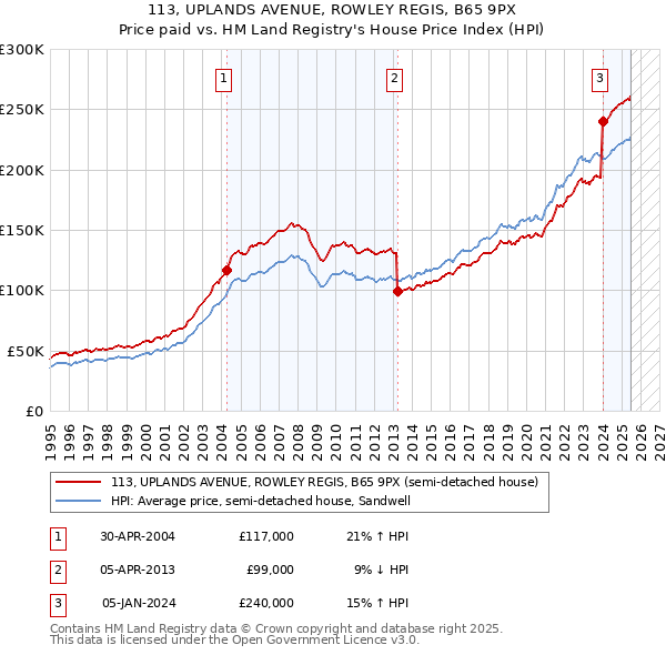 113, UPLANDS AVENUE, ROWLEY REGIS, B65 9PX: Price paid vs HM Land Registry's House Price Index