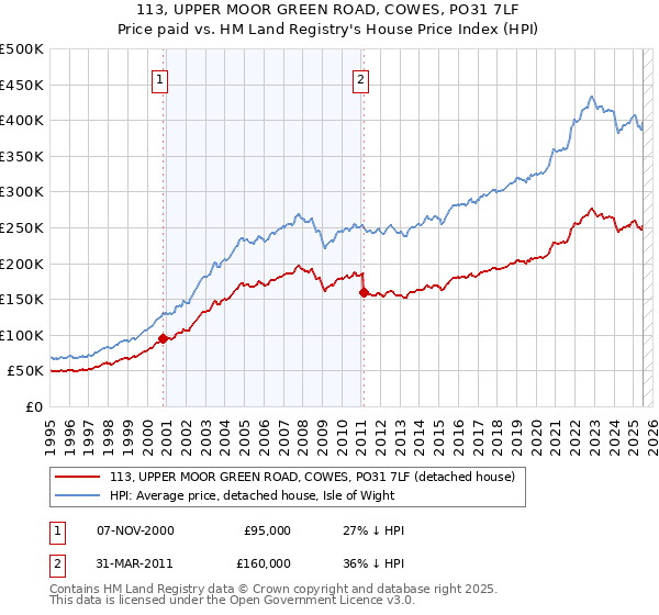 113, UPPER MOOR GREEN ROAD, COWES, PO31 7LF: Price paid vs HM Land Registry's House Price Index