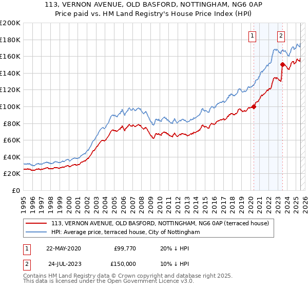 113, VERNON AVENUE, OLD BASFORD, NOTTINGHAM, NG6 0AP: Price paid vs HM Land Registry's House Price Index