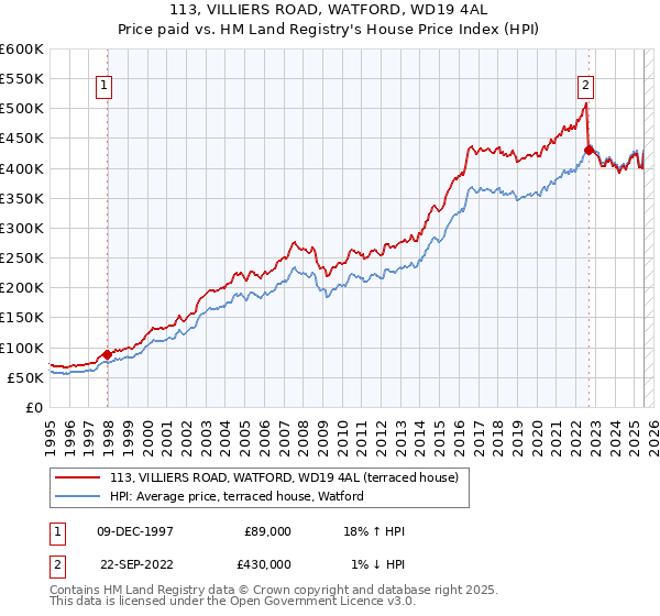 113, VILLIERS ROAD, WATFORD, WD19 4AL: Price paid vs HM Land Registry's House Price Index