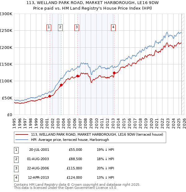 113, WELLAND PARK ROAD, MARKET HARBOROUGH, LE16 9DW: Price paid vs HM Land Registry's House Price Index