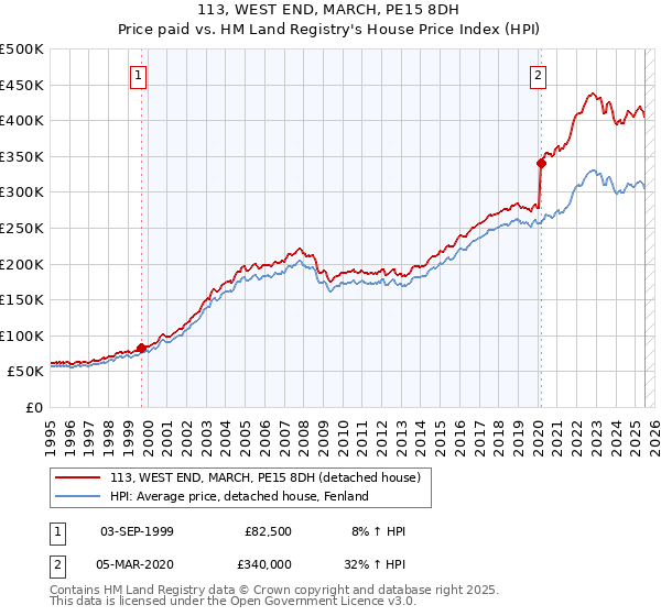 113, WEST END, MARCH, PE15 8DH: Price paid vs HM Land Registry's House Price Index